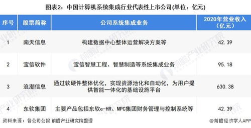 2022年中國計算機(jī)系統(tǒng)集成行業(yè) 市場規(guī)模波動上升與未來趨勢分析