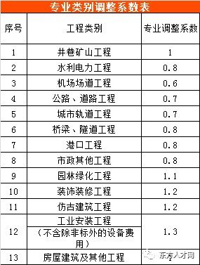 全國30個省市工程造價咨詢收費參考匯總